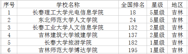 2021吉林最新高校名单 有哪些大学