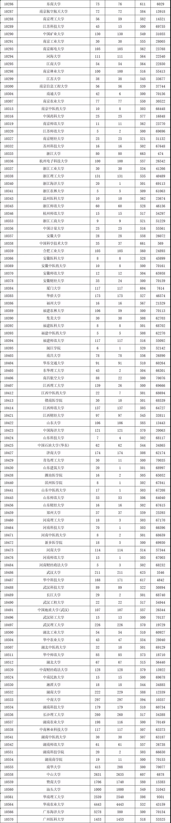 2018年各高校在广东本科理科录取（投档）分数线