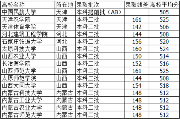 2018河北高考515分能上什么大学【文科 理科】