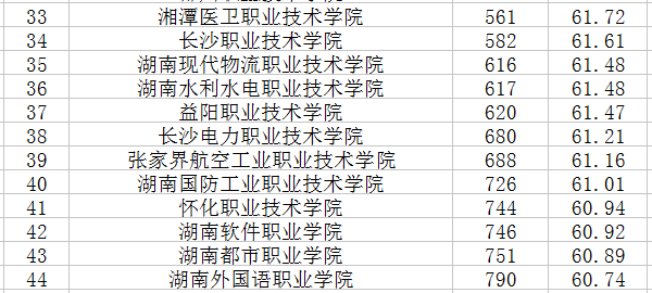 2020湖南专科学校排名【最新】