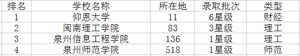 2018泉州二本大学有哪些 最新高校名单