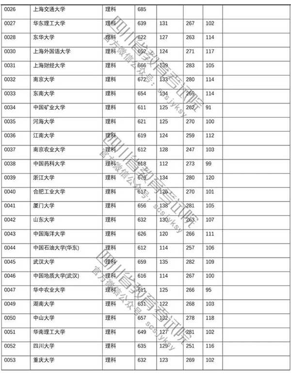 2018年各高校在四川投档分数线