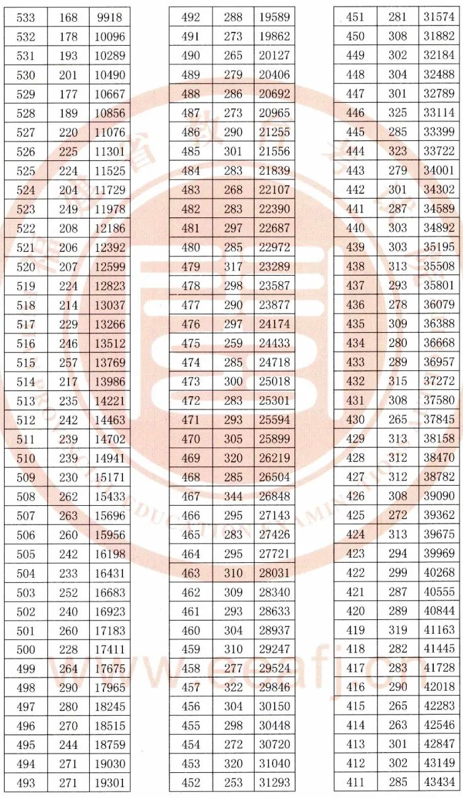 2020福建高考一分一段表 成绩排名【最新公布】