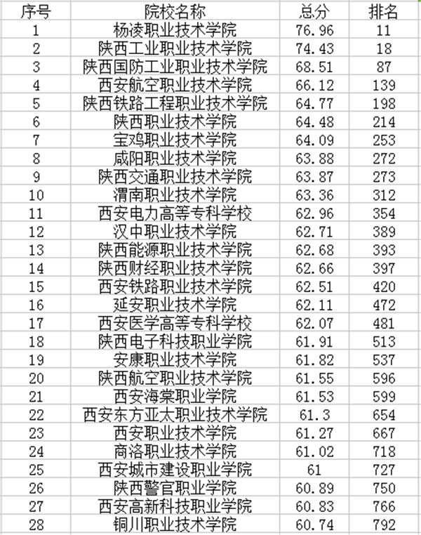 2018年陕西专科学校最新排名 高职院校名单