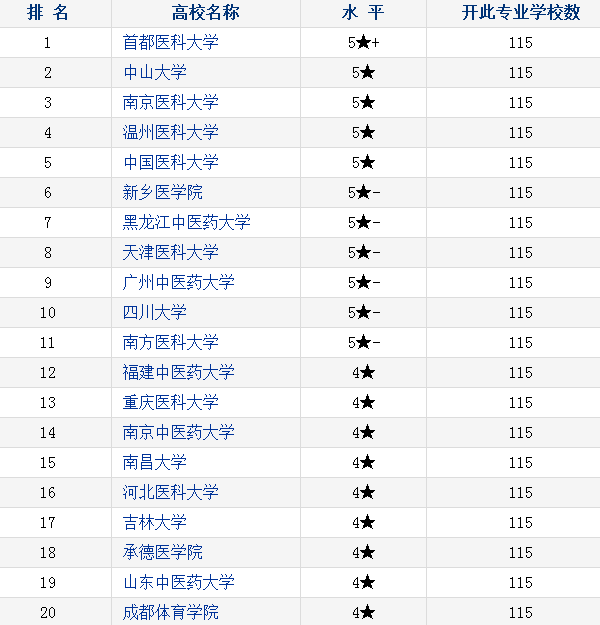 2018中国康复治疗学专业大学排名