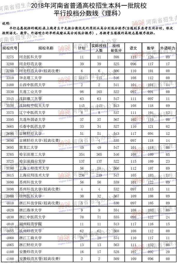 2018年各高校在河南投档分数线