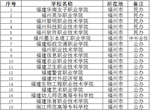 2018年福州专科学校名单 有哪些高职院校