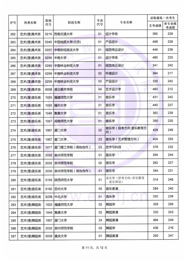 2018艺术类本科院校在福建本科录取（投档）分数线