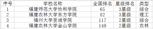 2021福州三本大学有哪些 最新高校名单