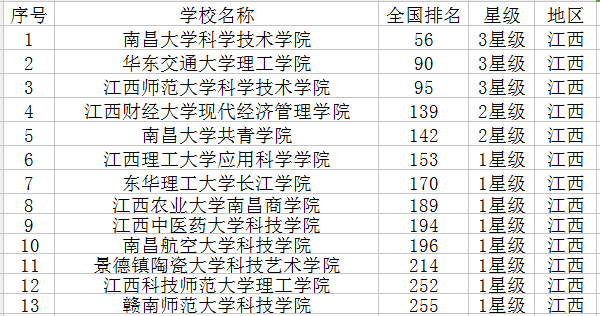 2021江西有哪些大学 江西省大学名单