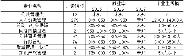 民政管理专业是文科还是理科