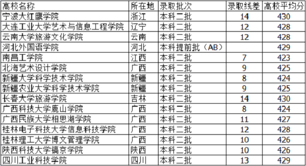 2021河北高考420分能上什么大学【文科 理科】