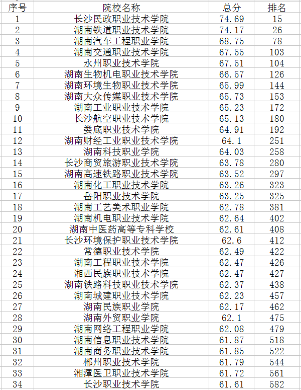 2020湖南专科学校排名 最好的院校有哪些