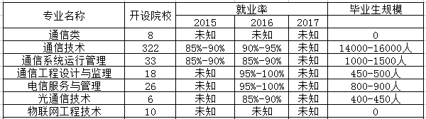 移动通信技术专业是文科还是理科