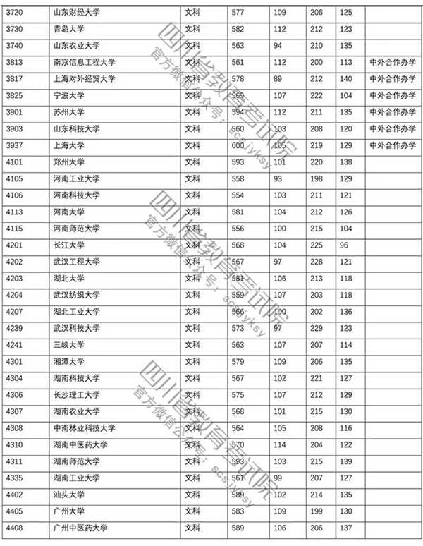 2018年各高校四川一本文科录取（投档）分数线