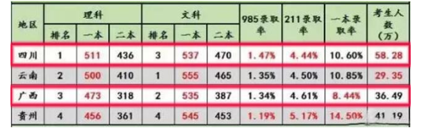 云南高考2018年二本录取率是多少