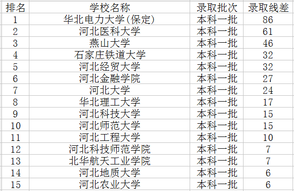 ​2018河北一本大学最新排名及分数线