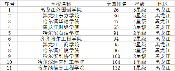 2021黑龙江有哪些大学 最新高校名单