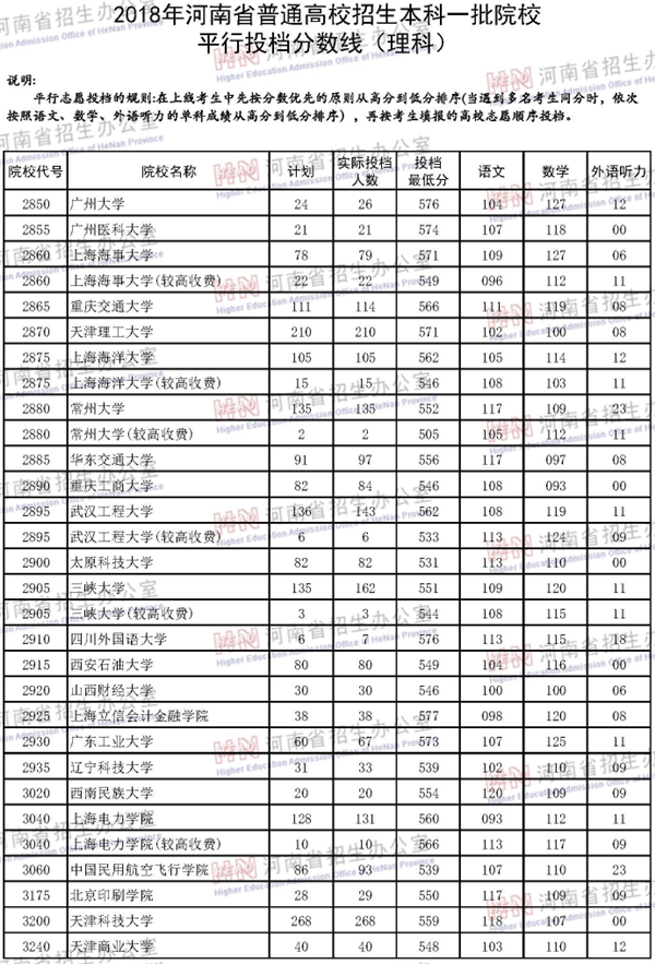 2018年各高校在河南投档分数线