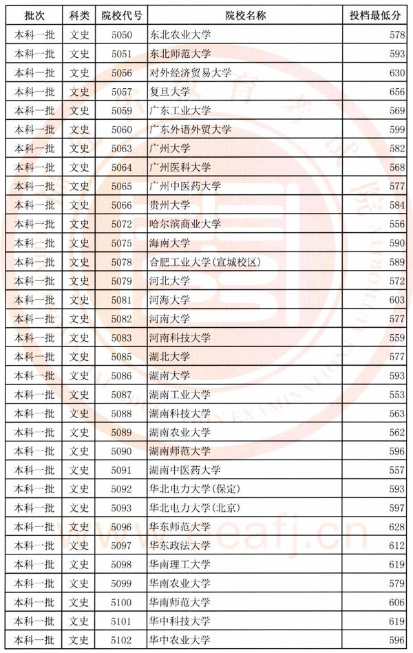 2018各高校在福建一本文科录取（投档）分数线