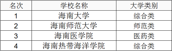 2018年海南二本大学排名及高考录取分数线