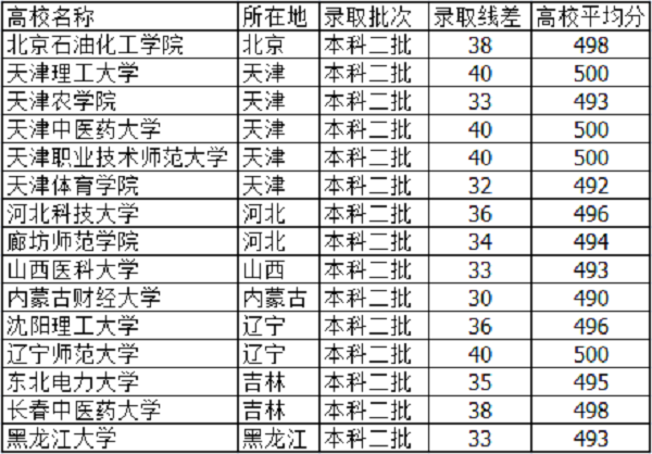 2021高考495分左右能上什么大学 文理科学校有哪些