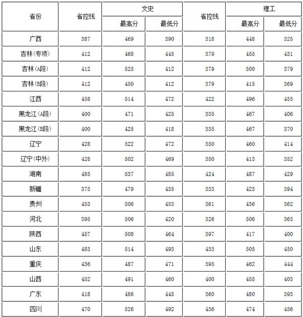 吉林三本大学排名及分数线2021