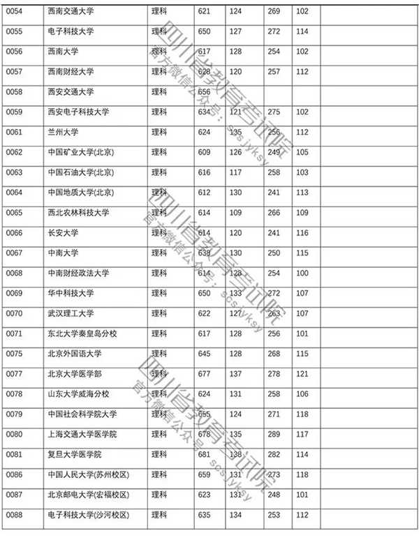 2018年各高校在四川投档分数线