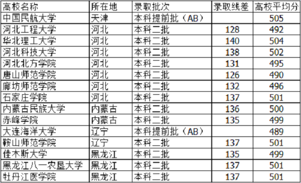 2019河北高考495分能上什么大学【文科 理科】