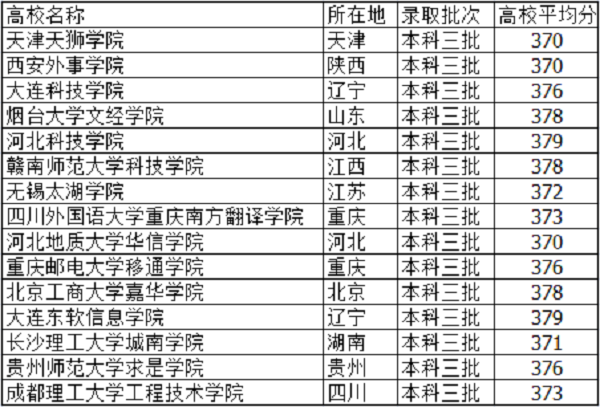 2018高考375分左右的大学有什么 文理科能报哪些学校