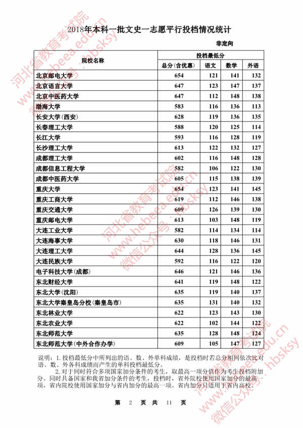 2018各高校在河北本科一批录取（投档）分数线