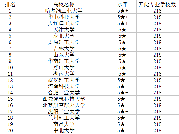 2018材料成型及控制工程专业大学排名 哪个学校最好