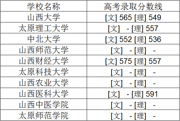 2018年山西一本大学排名及高考分数线