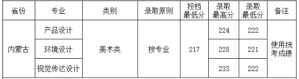 2018四川工商学院各省录取分数线【最新】