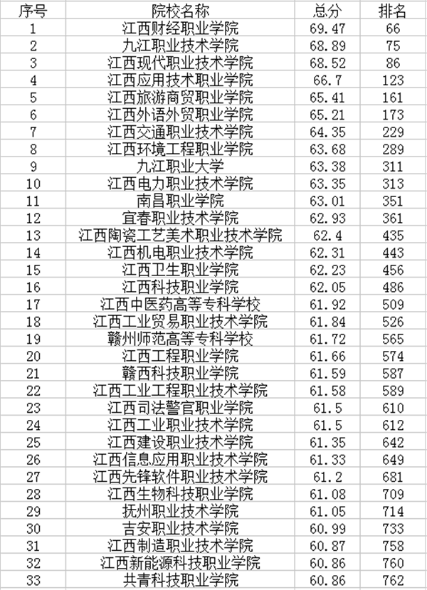 2018年江西专科学校最新排名 高职院校名单