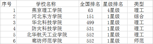 2021廊坊二本大学有哪些 最新高校名单