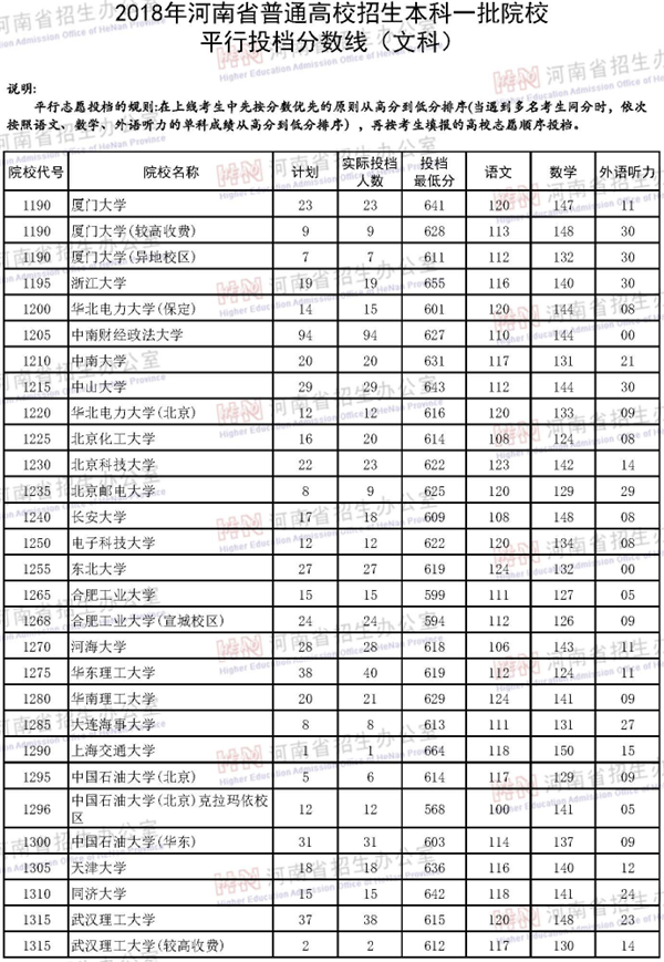 2018年各高校在河南投档分数线