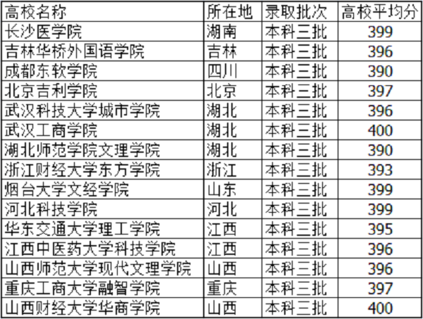 2021高考395分左右能上什么大学 文理科学校有哪些