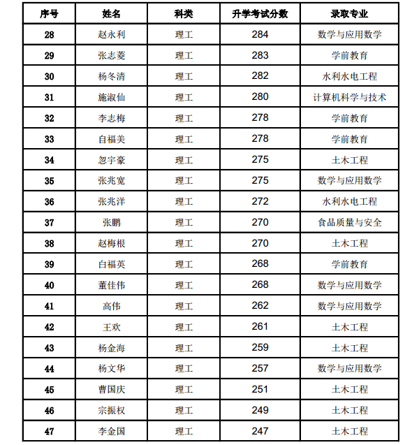 2018保山学院各省录取分数线【最新】