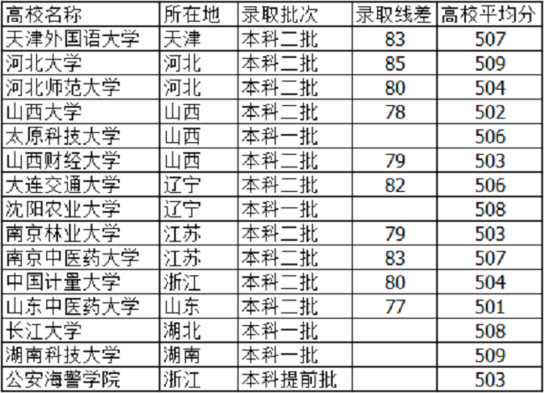  2018高考505分左右能上啥大学 文理科学校有什么