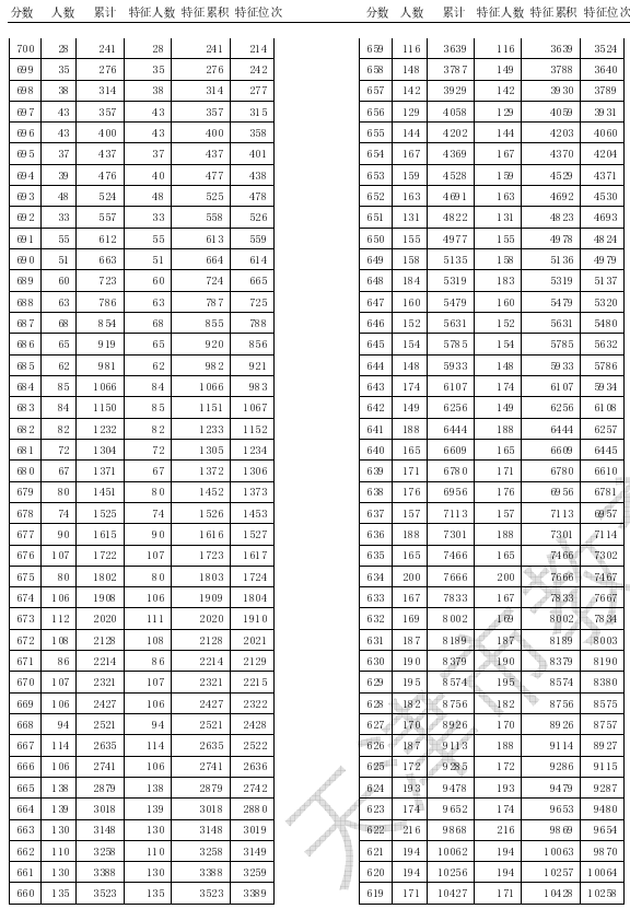 2020天津高考一分一段表 成绩排名【最新公布】