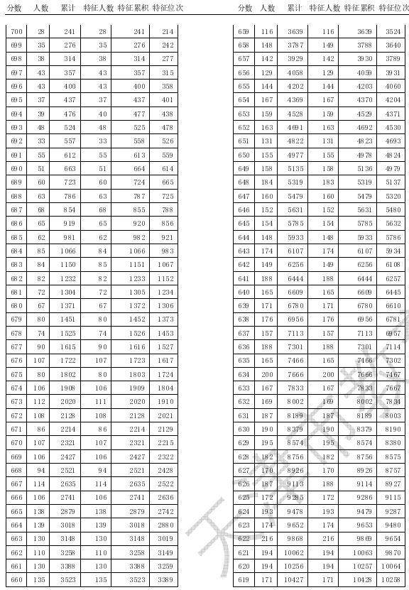 2020天津高考一分一段表 成绩排名