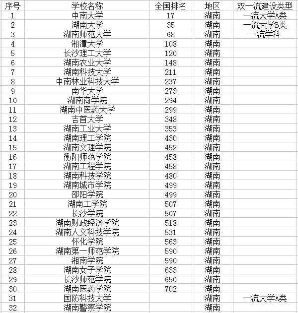 ​2018湖南最新高校名单 什么大学最好