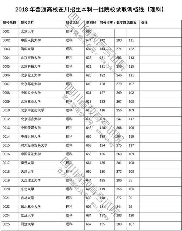 2018年各高校四川一本理科录取（投档）分数线