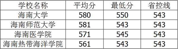 2018年海南二本大学排名及高考录取分数线