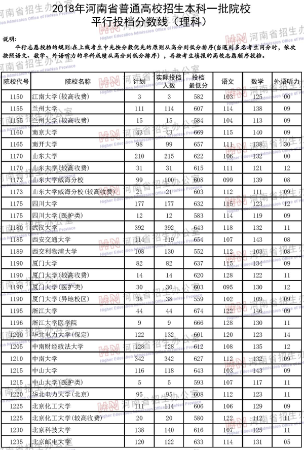 2018年各高校在河南投档分数线