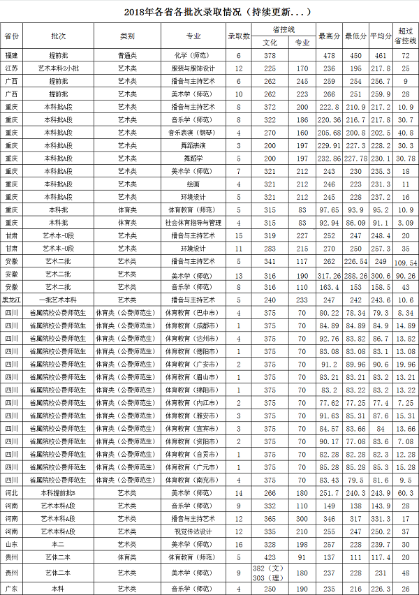 2018西华师范大学各省录取分数线【最新】