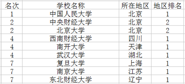 2018保险学专业大学排名 哪所大学最好