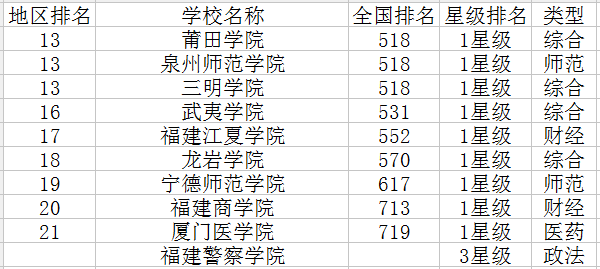 2020福建二本大学排名 最好的大学有哪些