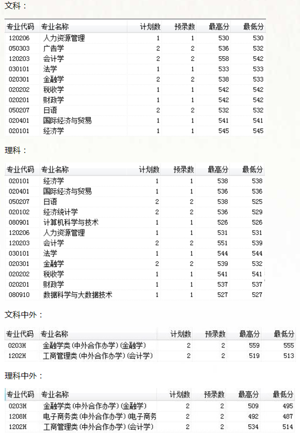 2018吉林财经大学各省录取分数线【最新】